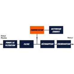 Surpresseur - Boost Rite 1CV Mono - Pentair -Polaris Soldes img 1169 03 1080